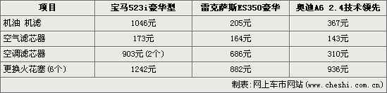 宝马5系/奥迪a6l/雷克萨斯es 养护对比